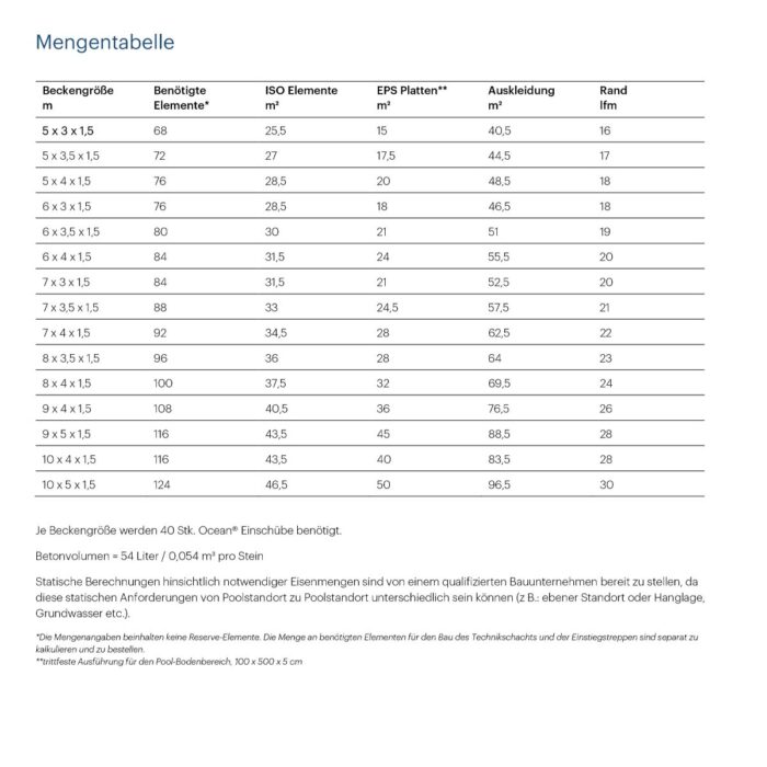 Ocean® Brick Schalstein EPS 30 Mengentabelle
